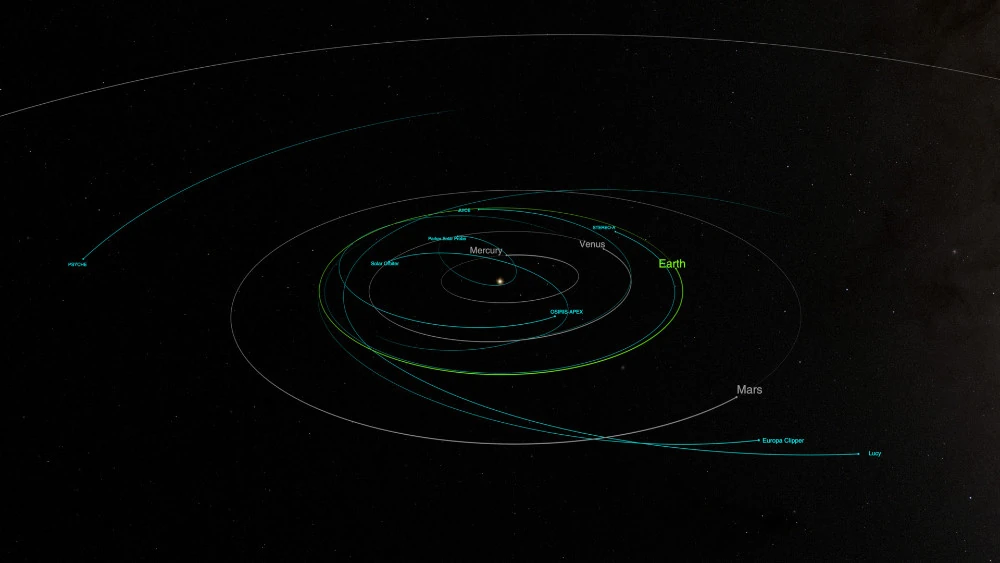 NASA illustration of the Sun–Earth Lagrange point system and observatories near L2